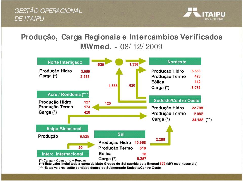 Regionais e Intercâmbios