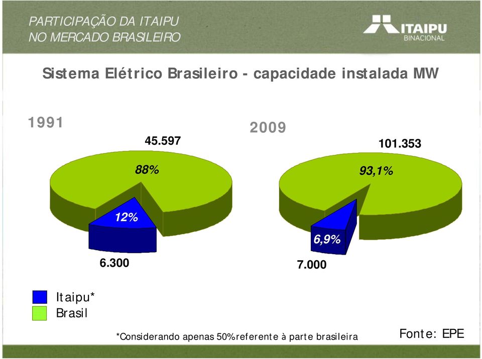 597 29 11.353 88% 93,1% 12% 6,9% 6.3 7.