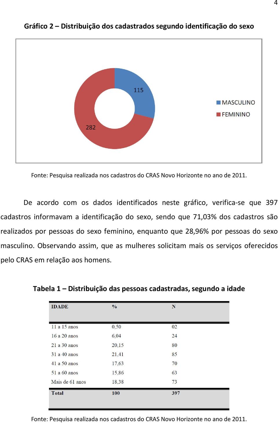 por pessoas do sexo feminino, enquanto que 28,96% por pessoas do sexo masculino.