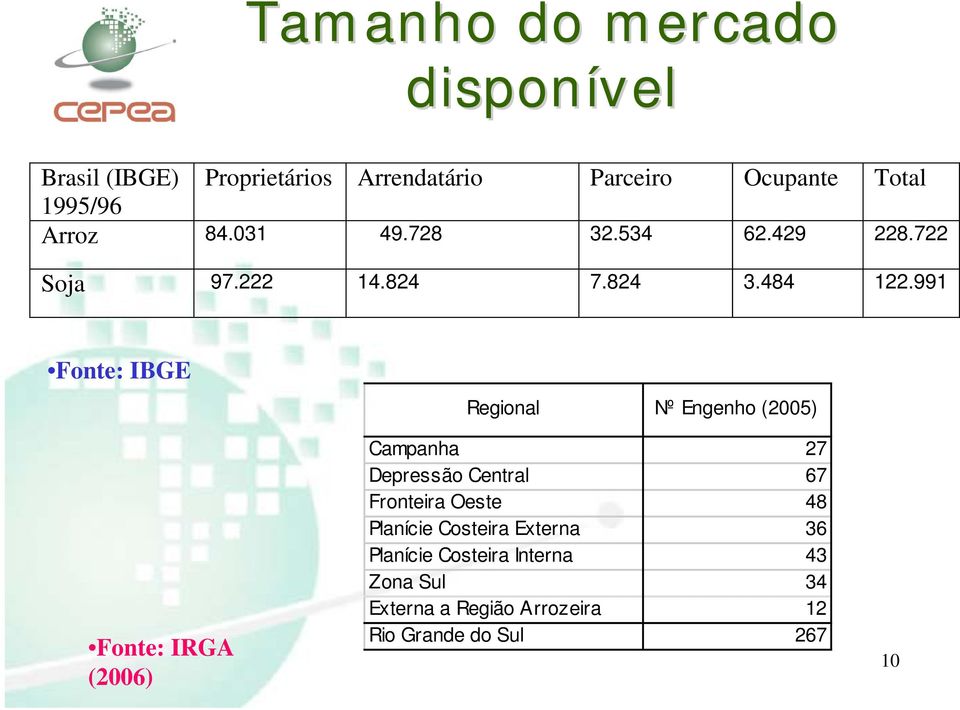 991 Fonte: IBGE Fonte: IRGA (2006) Regional Nº Engenho (2005) Campanha 27 Depressão Central 67 Fronteira