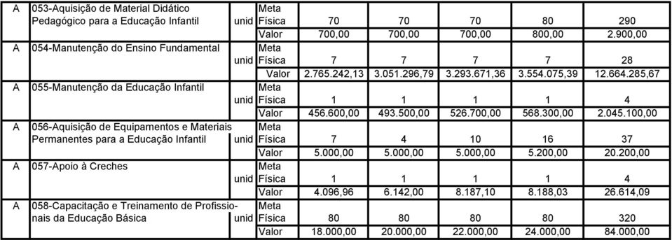 500,00 526.700,00 568.300,00 2.045.100,00 A 056-Aquisição de Equipamentos e Materiais Meta Permanentes para a Educação Infantil unid Física 7 4 10 16 37 Valor 5.000,00 5.000,00 5.000,00 5.200,00 20.