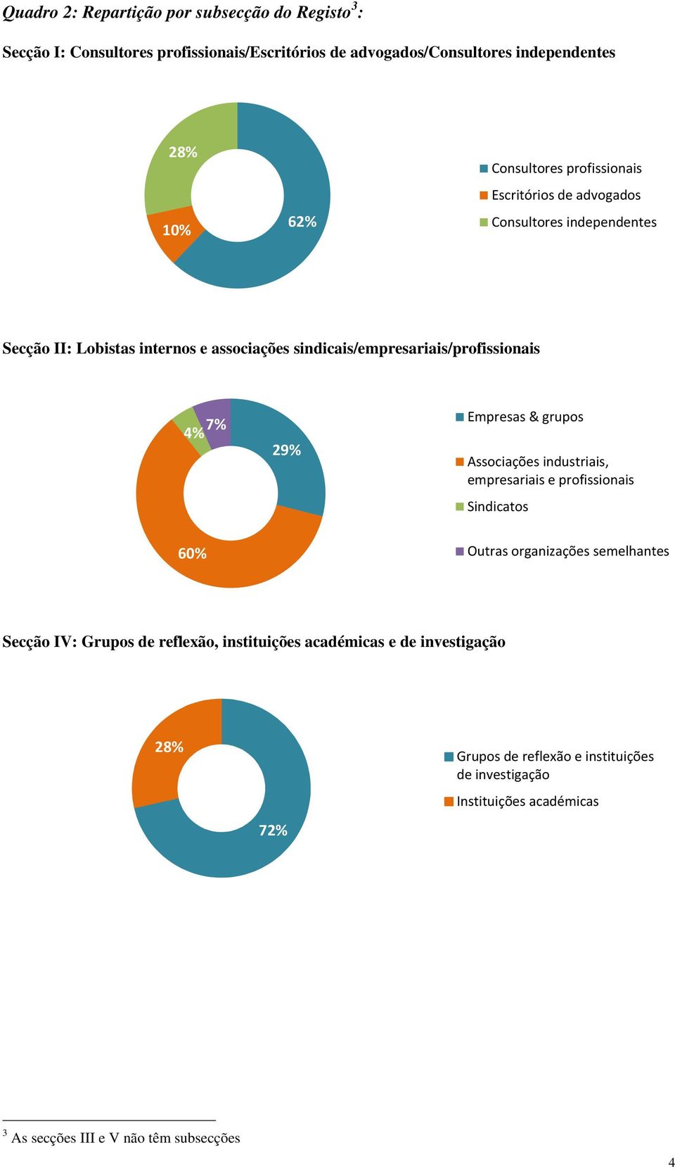 4% 7% Empresas & grupos 29% Associações industriais, empresariais e profissionais Sindicatos 60% Outras organizações semelhantes Secção IV: Grupos de