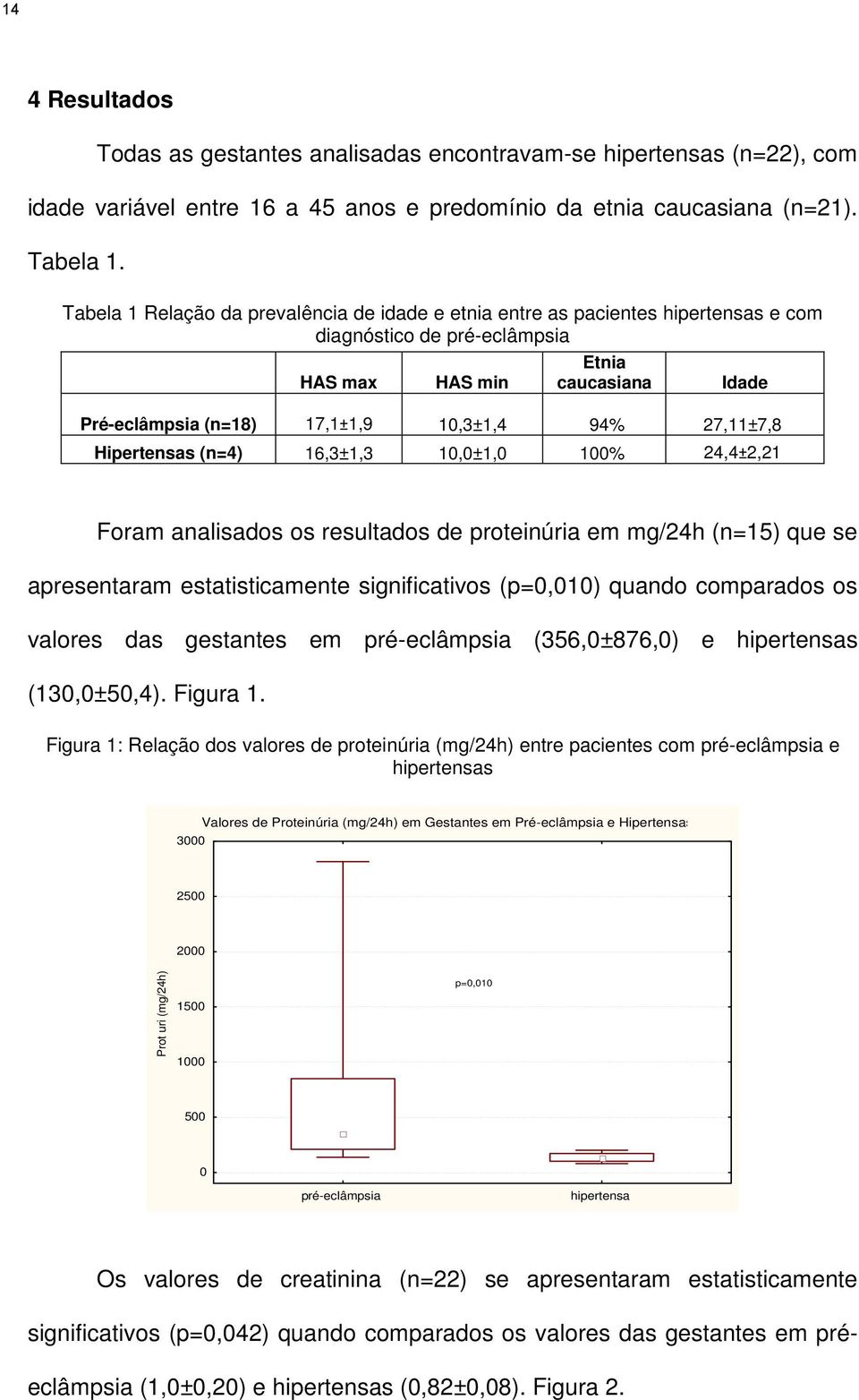 27,11±7,8 Hipertensas (n=4) 16,3±1,3 10,0±1,0 100% 24,4±2,21 Foram analisados os resultados de proteinúria em mg/24h (n=15) que se apresentaram estatisticamente significativos (p=0,010) quando