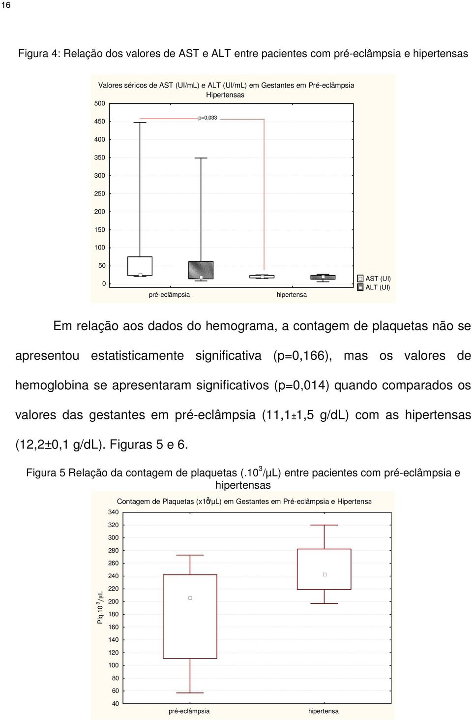 os valores de hemoglobina se apresentaram significativos (p=0,014) quando comparados os valores das gestantes em pré-eclâmpsia (11,1±1,5 g/dl) com as hipertensas (12,2±0,1 g/dl). Figuras 5 e 6.