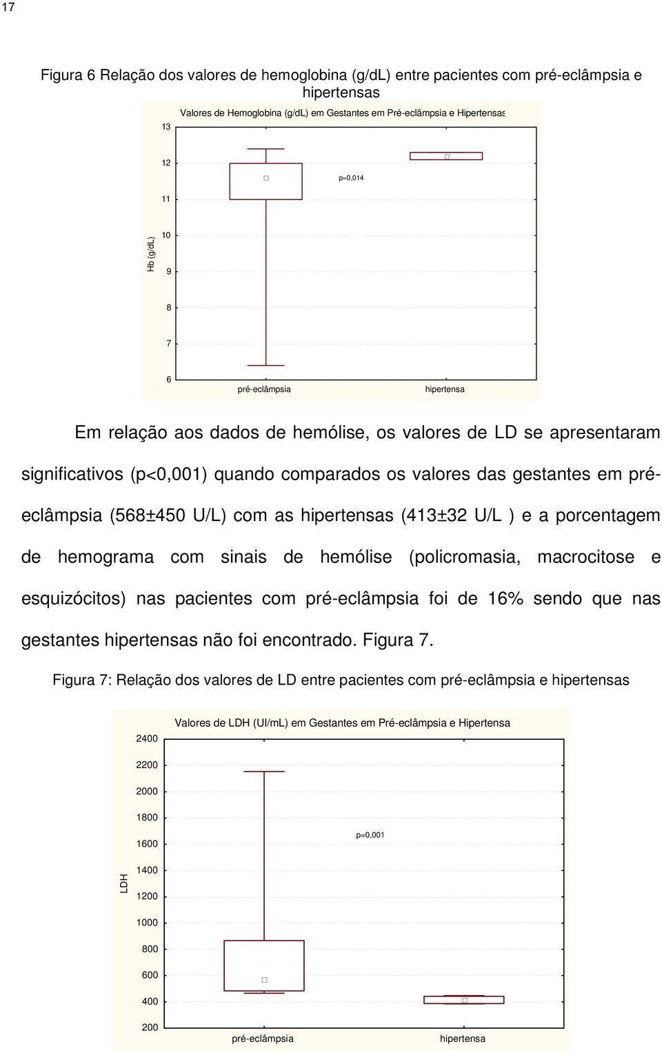 (568±450 U/L) com as hipertensas (413±32 U/L ) e a porcentagem de hemograma com sinais de hemólise (policromasia, macrocitose e esquizócitos) nas pacientes com pré-eclâmpsia foi de 16% sendo que nas