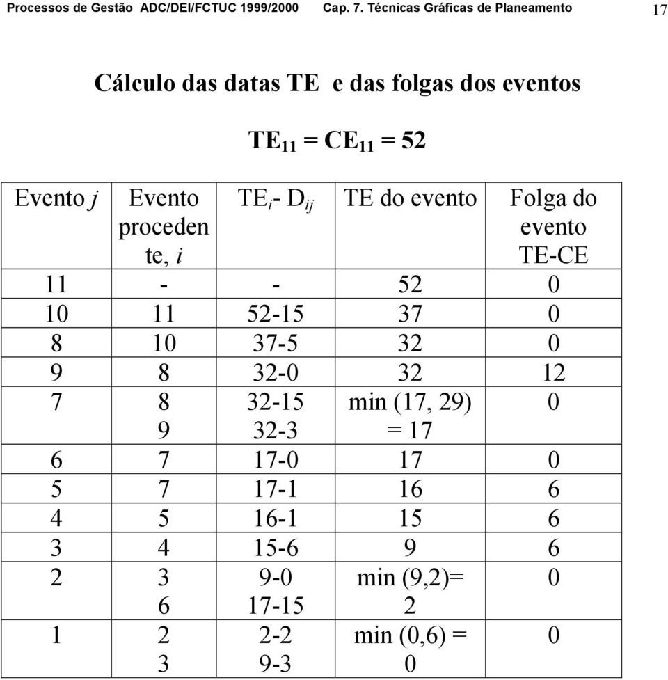 proceden te, i TE 11 = CE 11 = 5 TE i - D ij TE do evento Folga do evento TE-CE 11 - - 5 0 10 11