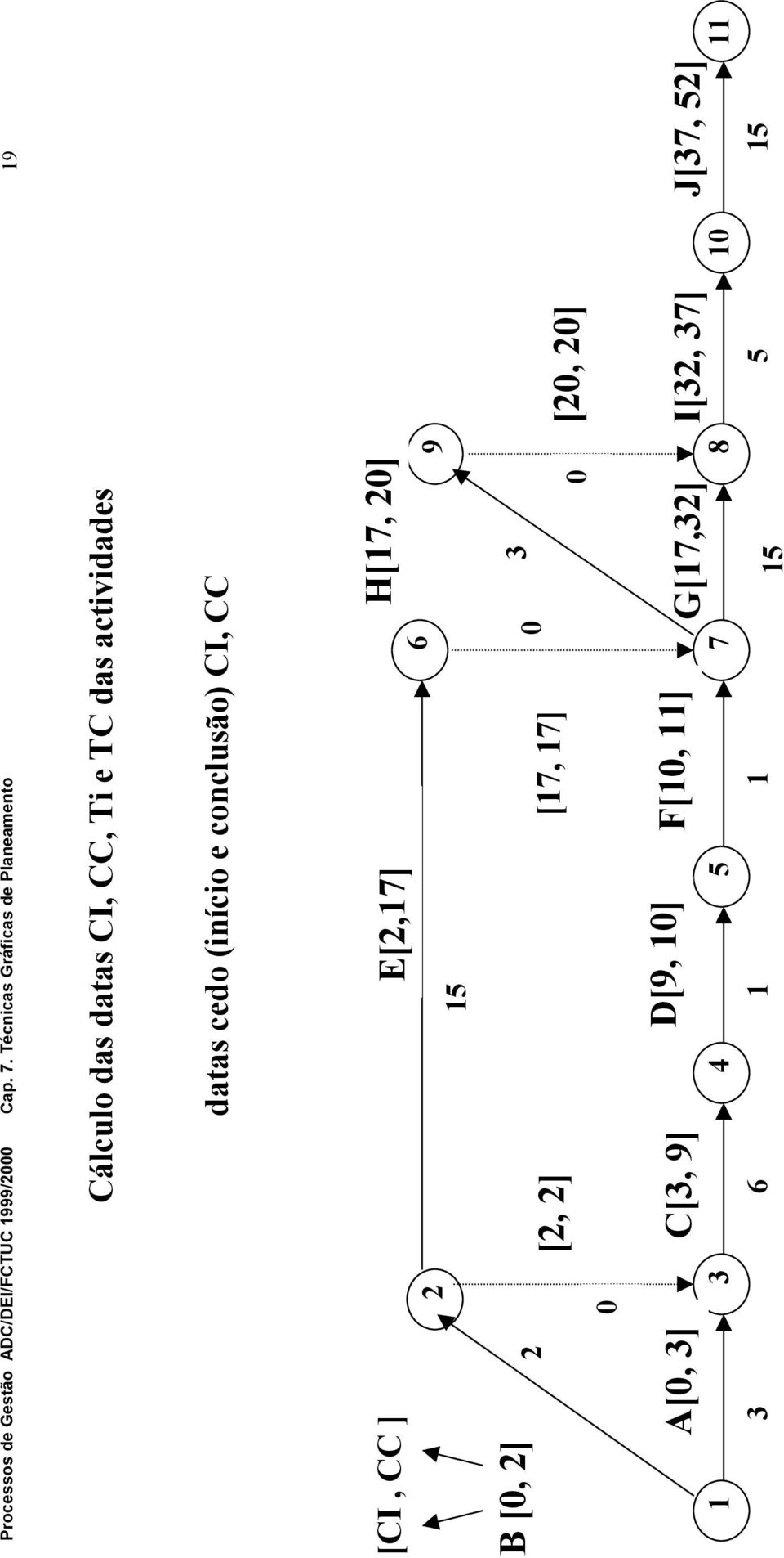 actividades datas cedo (início e conclusão) CI, CC [CI, CC ] B [0, ] 1 0 A[0, ]