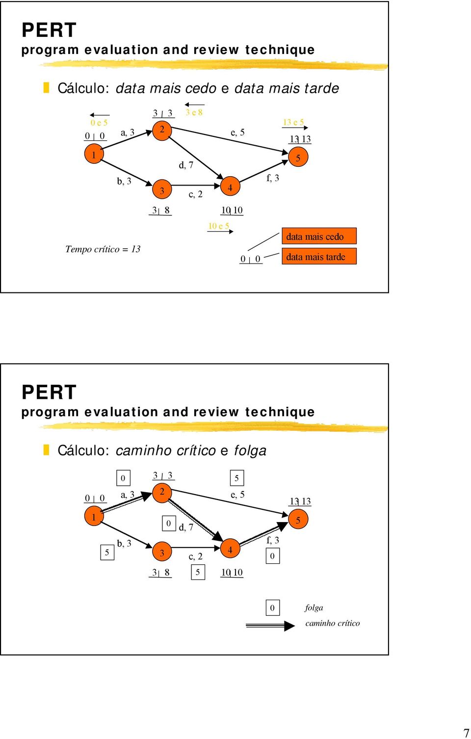 data mais cedo data mais tarde PERT Cálculo: caminho crítico e folga 0 0 0 a,