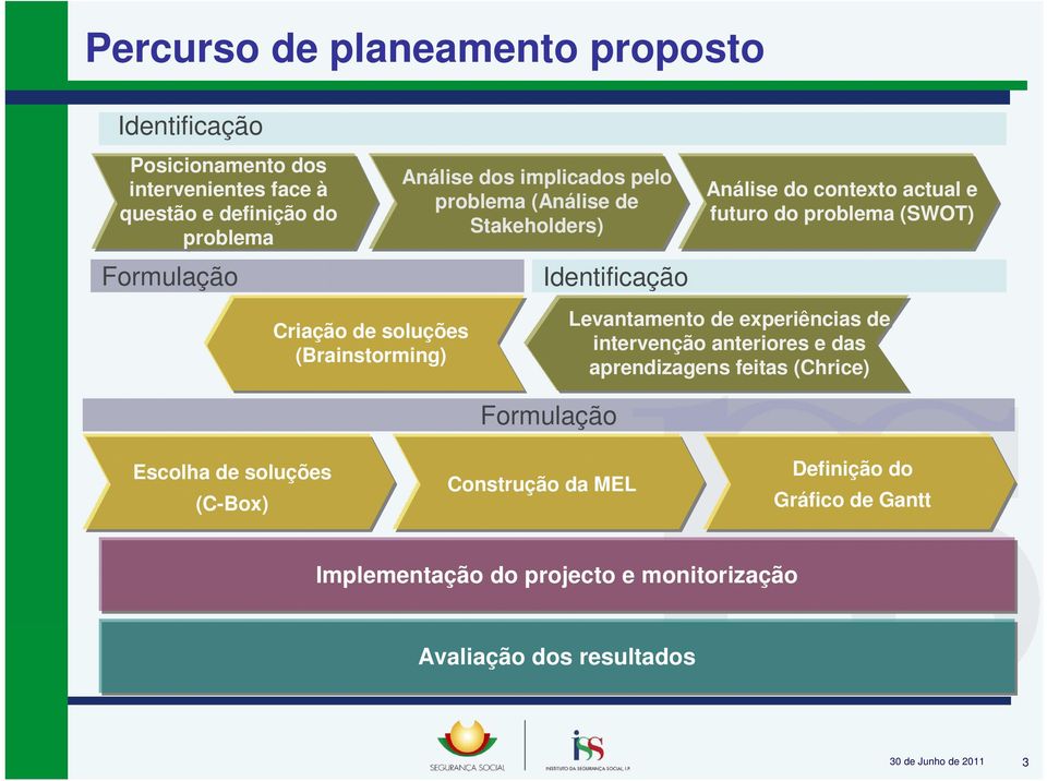 soluções (Brainstorming) Levantamento de experiências de intervenção anteriores e das aprendizagens feitas (Chrice) Escolha de soluções