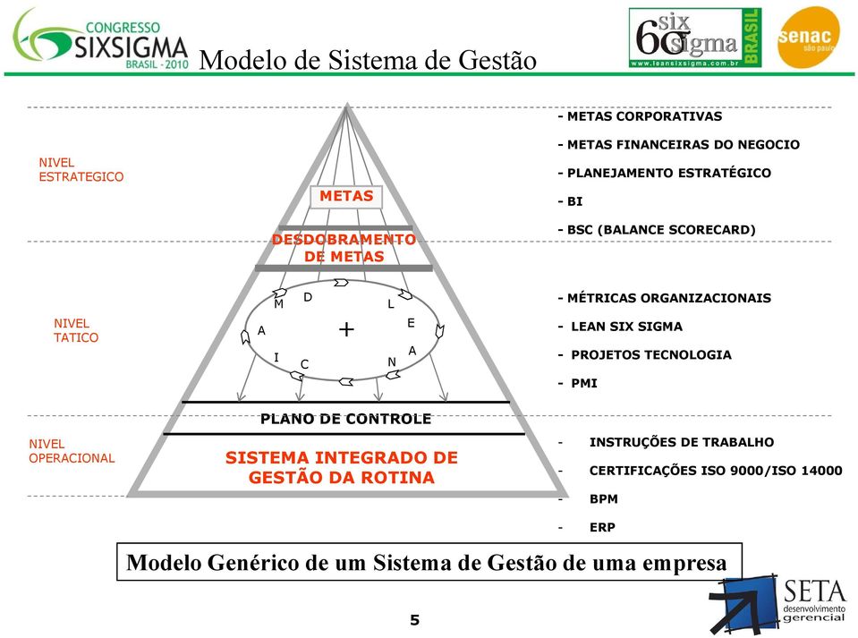 ORGANIZACIONAIS - LEAN SIX SIGMA - PROJETOS TECNOLOGIA - PMI NIVEL OPERACIONAL PLANO DE CONTROLE SISTEMA INTEGRADO DE