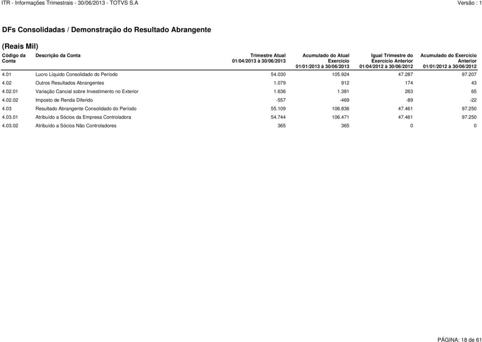 02 Outros Resultados Abrangentes 1.079 912 174 43 4.02.01 Variação Cancial sobre Investimento no Exterior 1.636 1.381 263 65 4.02.02 Imposto de Renda Diferido -557-469 -89-22 4.