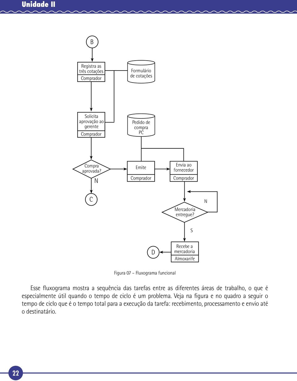 N S D Recebe a mercadoria Almoxarife Figura 07 Fluxograma funcional Esse fluxograma mostra a sequência das tarefas entre as diferentes áreas de