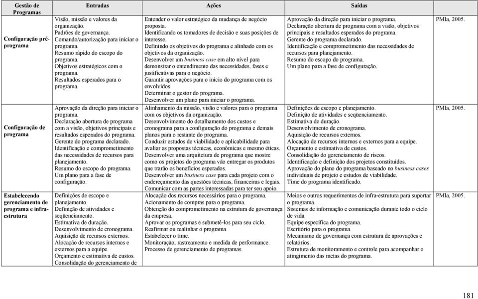 Aprovação da direção para iniciar o programa. Declaração abertura de programa com a visão, objetivos principais e resultados esperados do programa. Gerente do programa declarado.