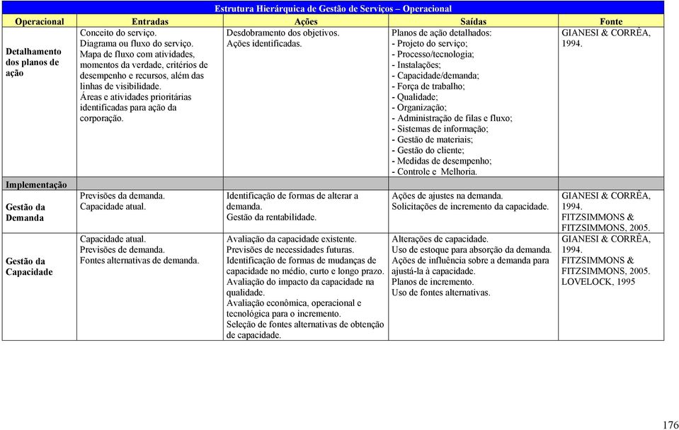 Áreas e atividades prioritárias identificadas para ação da corporação. Implementação Gestão da Demanda Gestão da Capacidade Previsões da demanda. Capacidade atual. Capacidade atual. Previsões de demanda.