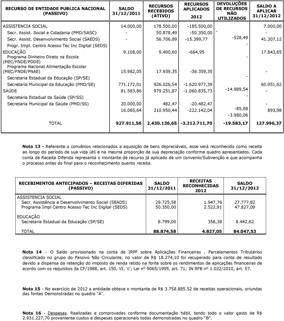 Centro Acesso Tec Inc Digital (SEDS) EDUCAÇÃO 9.108,00 9.400,60 664,95 17.843,65 Programa Dinheiro Direto na Escola (MEC/FNDE/PDDE) Programa Nacional Alimentação Escolar (MEC/FNDE/PNAE) 15.982,05 17.