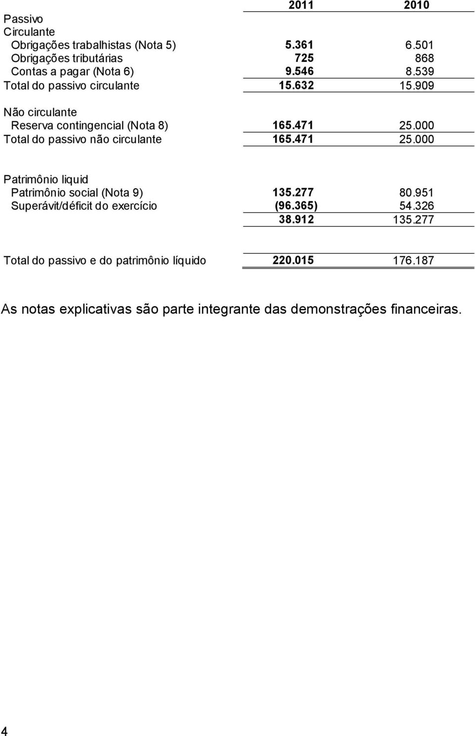 000 Total do passivo não circulante 165.471 25.000 Patrimônio liquid Patrimônio social (Nota 9) 135.277 80.