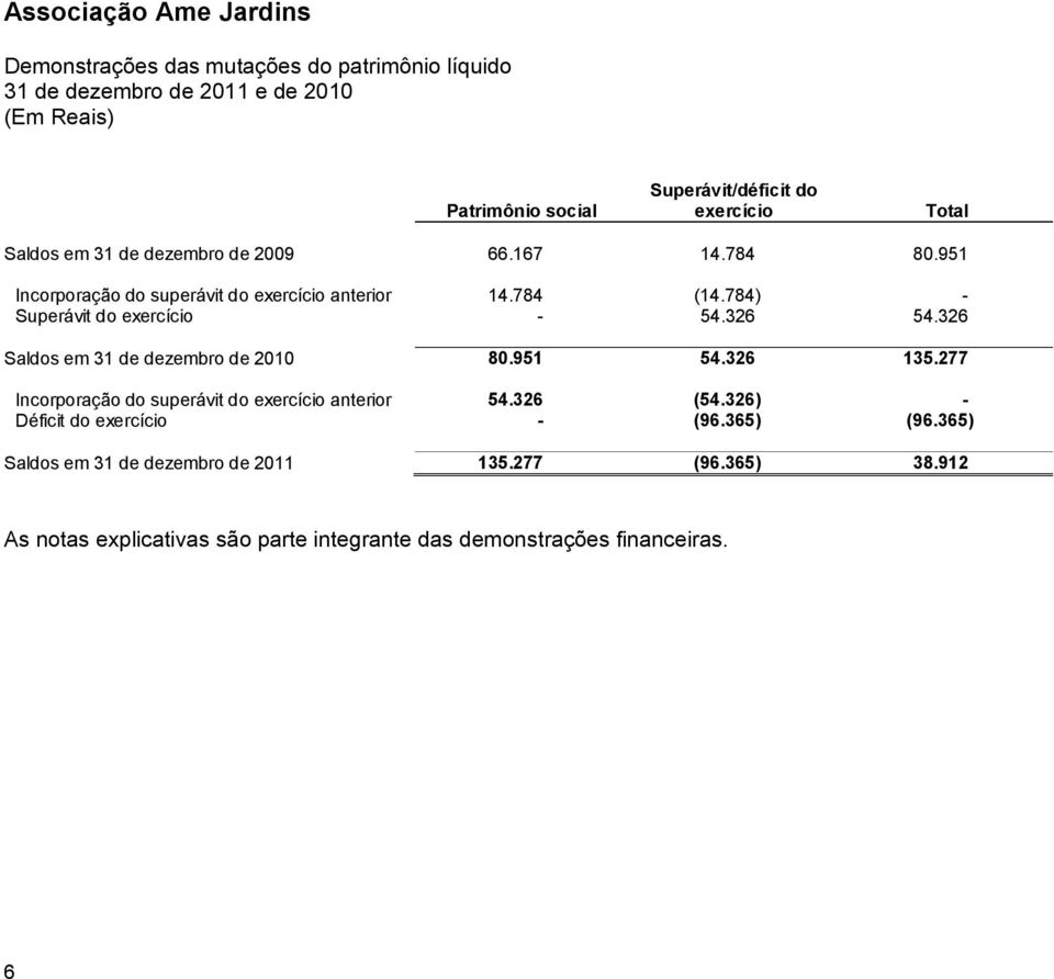 326 Saldos em 31 de dezembro de 2010 80.951 54.326 135.277 Incorporação do superávit do exercício anterior 54.326 (54.