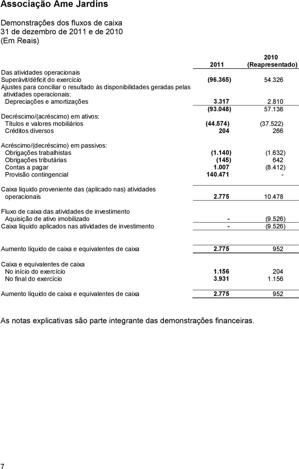 136 Decréscimo/(acréscimo) em ativos: Títulos e valores mobiliários (44.574) (37.522) Créditos diversos 204 266 Acréscimo/(decréscimo) em passivos: Obrigações trabalhistas (1.140) (1.