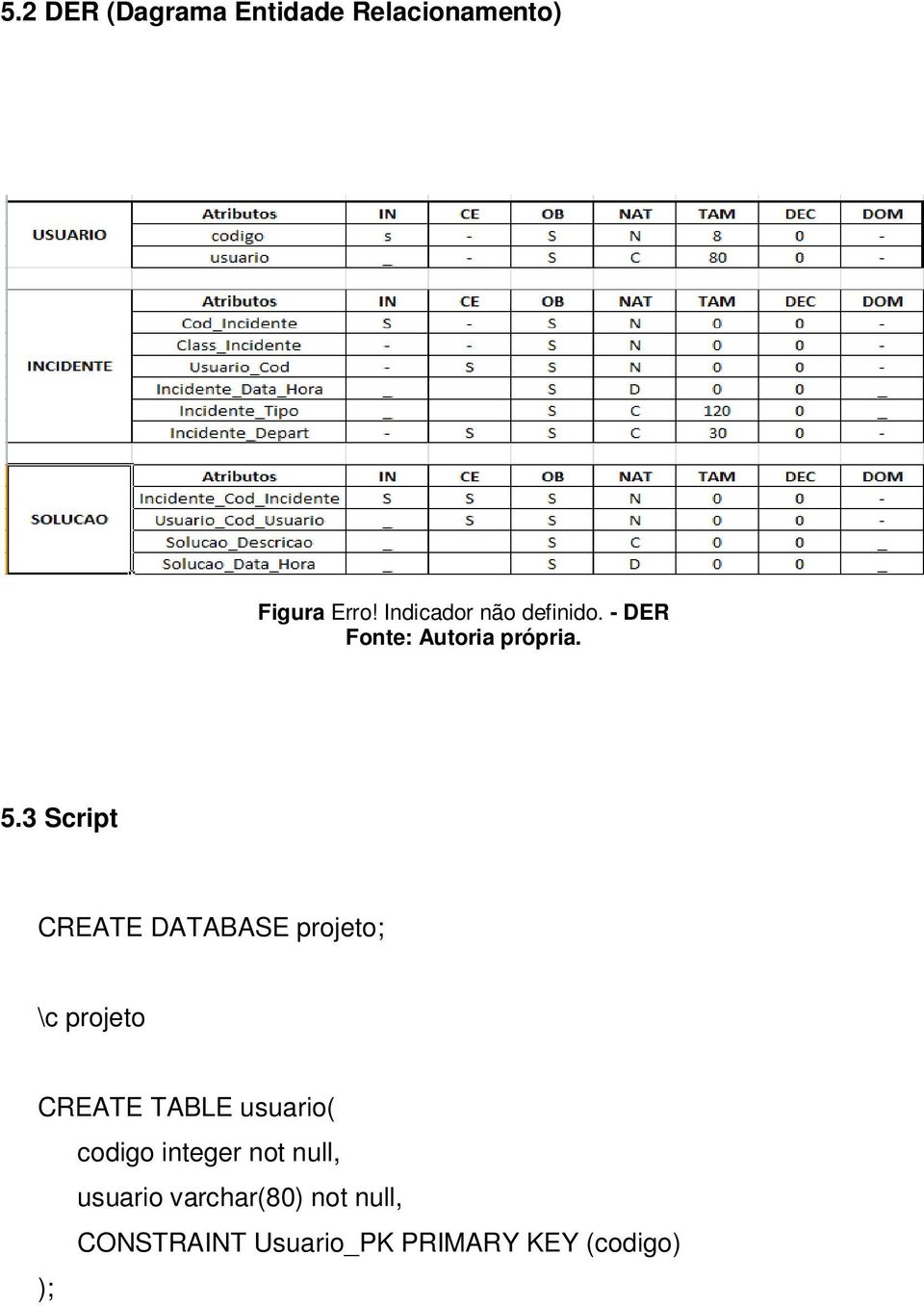 3 Script CREATE DATABASE projeto; \c projeto CREATE TABLE usuario(