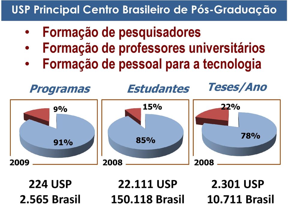 para a tecnologia Programas 9% Estudantes 15% Teses/Ano 22% 91% 85% 78%