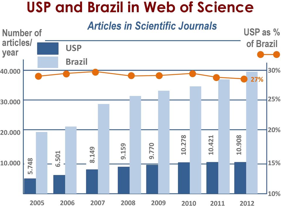 Scientific Journals USP as % of Brazil 27% 30% 30.000 25% 20.