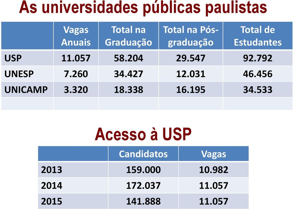 792 UNESP 7.260 34.427 12.031 46.456 UNICAMP 3.320 18.338 16.195 34.