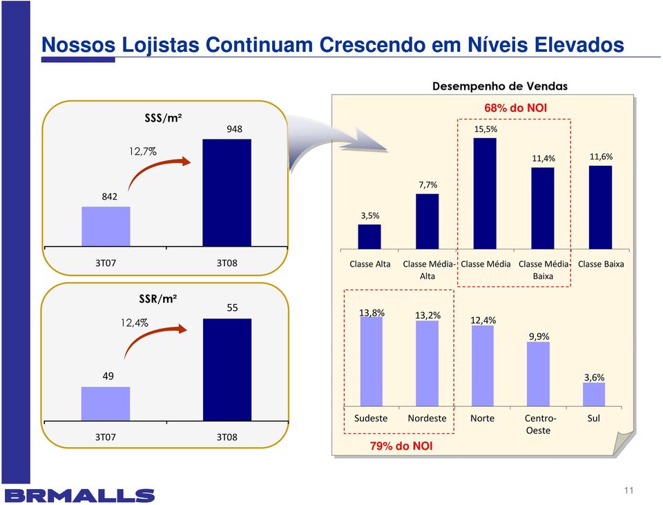 Média- Alta Classe Média Classe Média- Baixa Classe Baixa 12,4% SSR/m² 55 13,8%