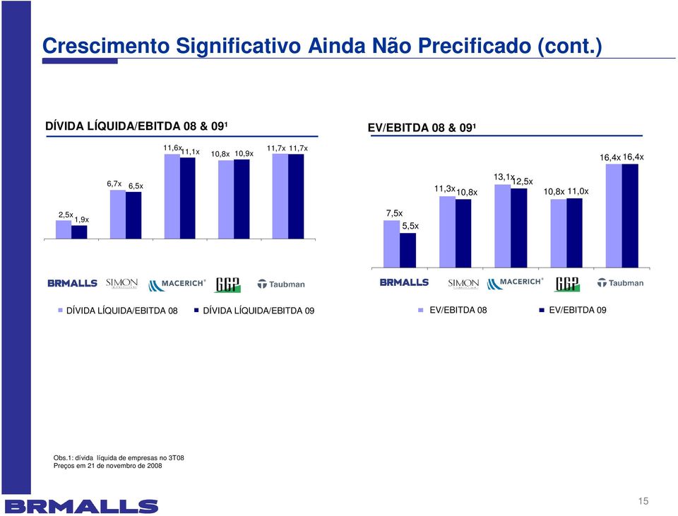 16,4x 6,7x 6,5x 11,3x 10,8x 13,1x 12,5x 10,8x 11,0x 2,5x 1,9x 7,5x 5,5x DÍVIDA LÍQUIDA/EBITDA