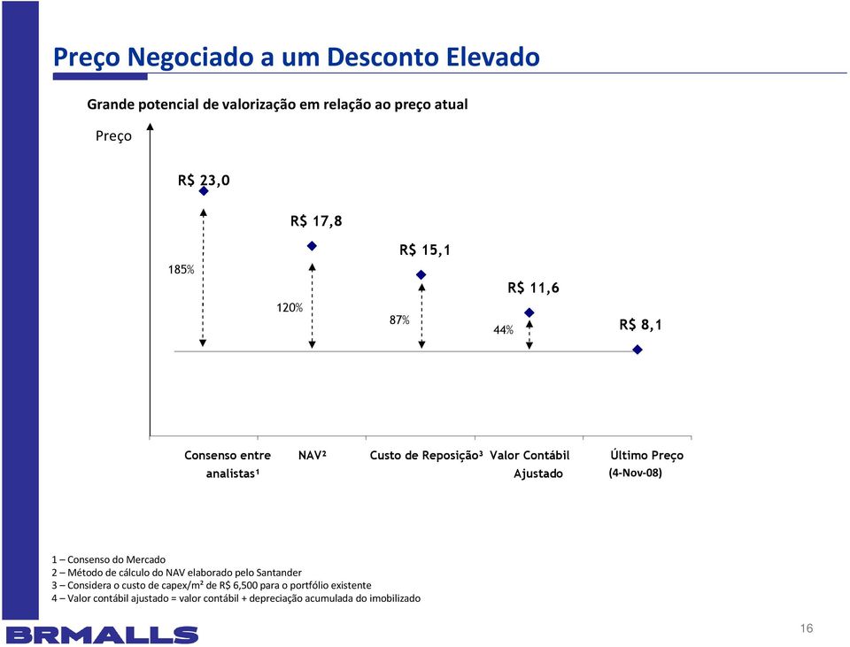 Ajustado (4-Nov-08) 1 Consenso do Mercado 2 Método de cálculo do NAV elaborado pelo Santander 3 Considera o custo de