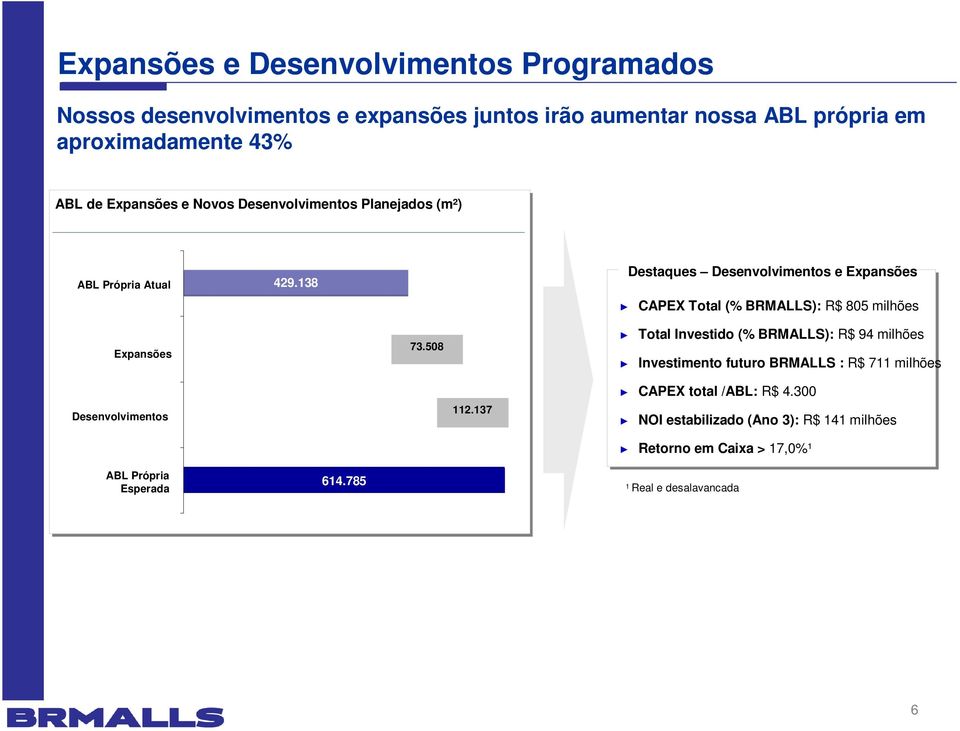 138 Destaques Desenvolvimentos e Expansões CAPEX Total (% BRMALLS): R$ 805 milhões Expansões Expansions 73,508 73.