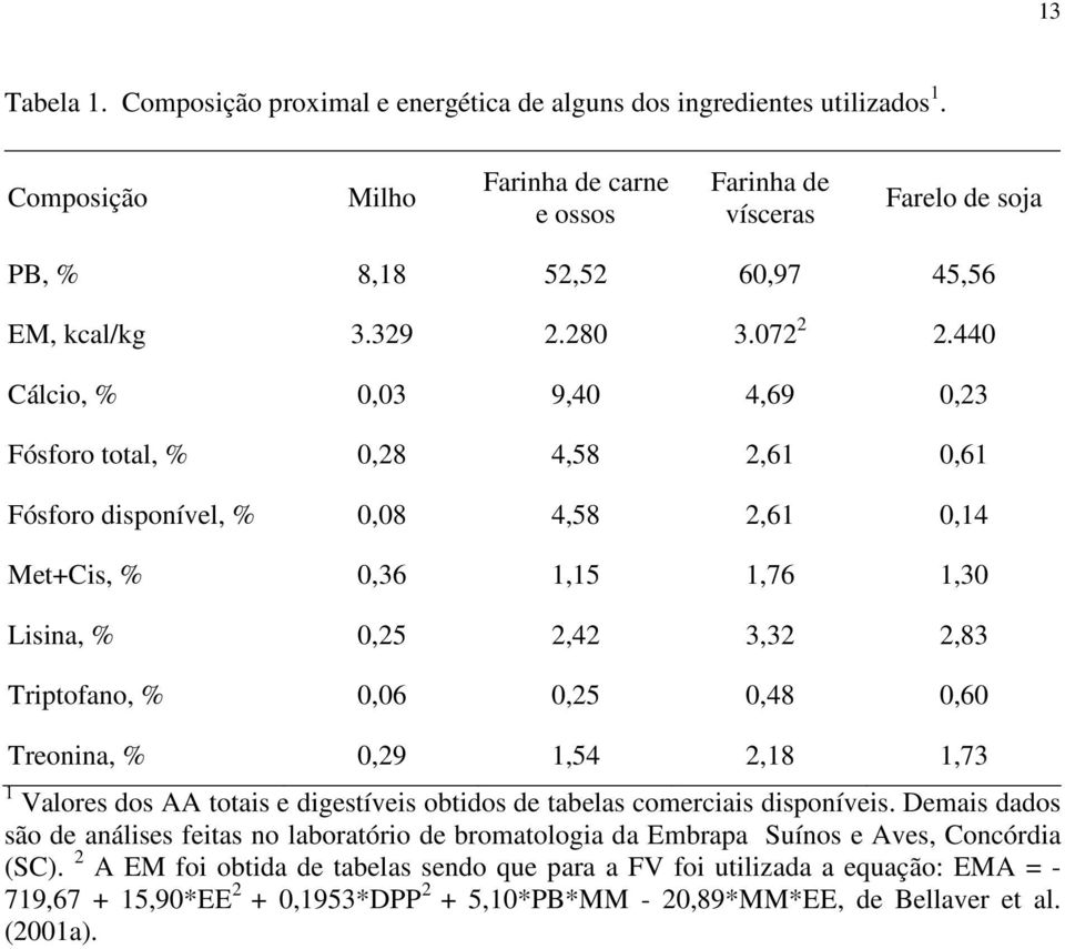 440 Cálcio, % 0,03 9,40 4,69 0,23 Fósforo total, % 0,28 4,58 2,61 0,61 Fósforo disponível, % 0,08 4,58 2,61 0,14 Met+Cis, % 0,36 1,15 1,76 1,30 Lisina, % 0,25 2,42 3,32 2,83 Triptofano, % 0,06 0,25