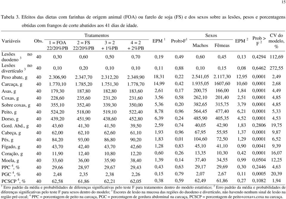 1 = FOA 2 = FS 3 = 2 4 = 2 EPM 1 Prob>F 1 EPM 2 Prob > Machos Fêmeas F 2 modelo, 22/20%PB 22/20%PB + 1%PB + 2%PB % Lesões no duodeno 3 40 0,30 0,60 0,50 0,70 0,19 0,49 0,60 0,45 0,13 0,4294 112,69