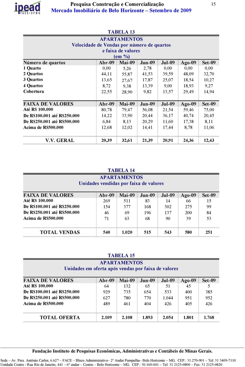 Jun-09 Jul-09 Ago-09 Set-09 Até R$ 100.000 80,78 79,47 56,08 21,54 59,46 75,00 De R$100.001 até R$250.000 14,22 33,90 20,44 36,17 40,74 20,45 De R$250.001 até R$500.