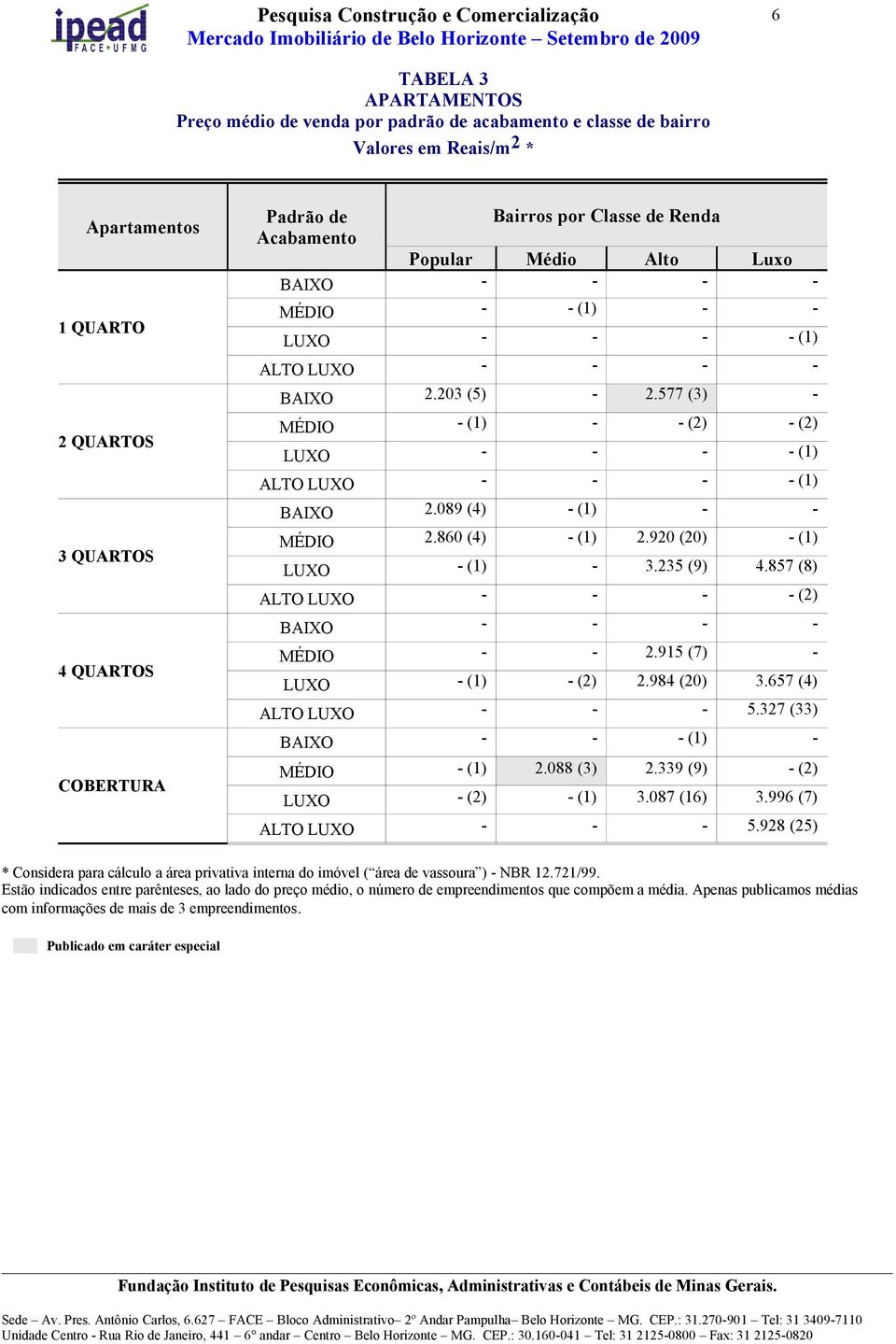 577 (3) - MÉDIO - (1) - - (2) - (2) LUXO - - - - (1) ALTO LUXO - - - - (1) BAIXO 2.089 (4) - (1) - - MÉDIO 2.860 (4) - (1) 2.920 (20) - (1) LUXO - (1) - 3.235 (9) 4.