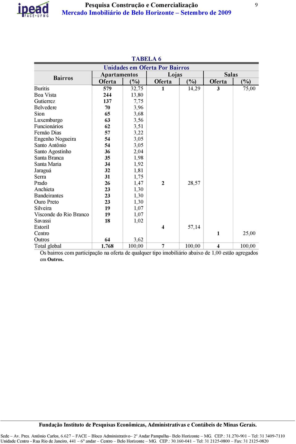 Maria 34 1,92 Jaraguá 32 1,81 Serra 31 1,75 Prado 26 1,47 2 28,57 Anchieta 23 1,30 Bandeirantes 23 1,30 Ouro Preto 23 1,30 Silveira 19 1,07 Visconde do Rio Branco 19 1,07 Savassi 18 1,02