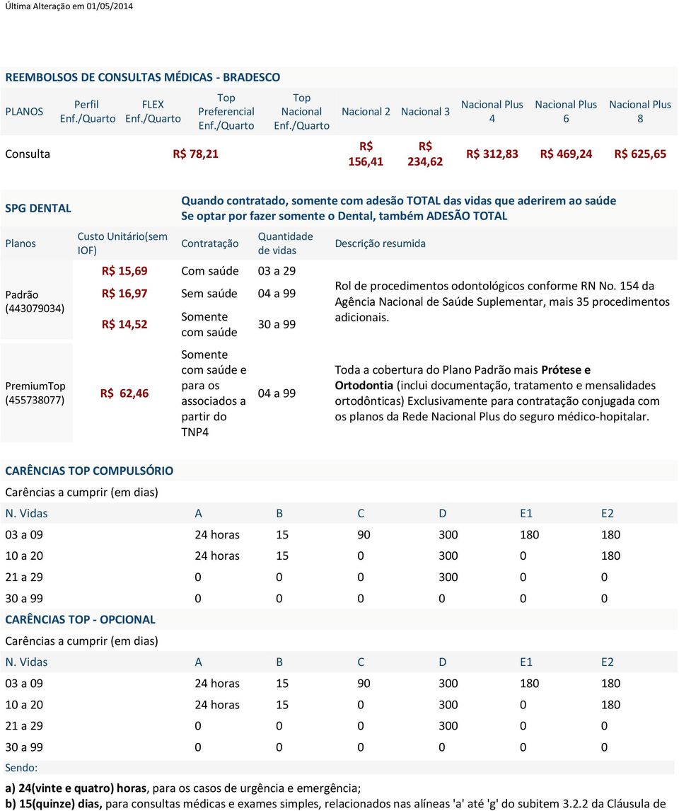 o Dental, também ADESÃO TOTAL Contratação Quantidade de vidas R$ 5,69 Com saúde 03 a 29 R$ 6,97 Sem saúde 04 a 99 R$ 4,52 R$ 62,46 Somente com saúde Somente com saúde e para os associados a partir do