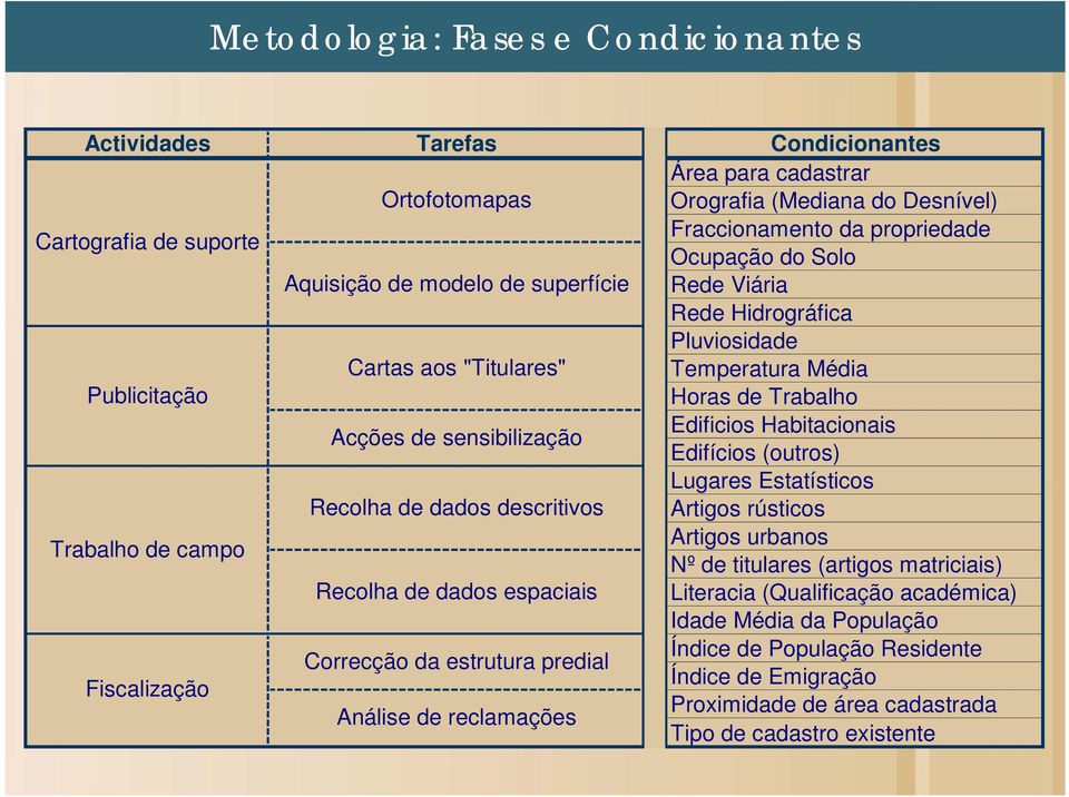 Horas de Trabalho Edificios Habitacionais Edifícios (outros) Lugares Estatísticos Artigos rústicos Trabalho de campo Recolha de dados espaciais Artigos urbanos Nº de titulares (artigos matriciais)