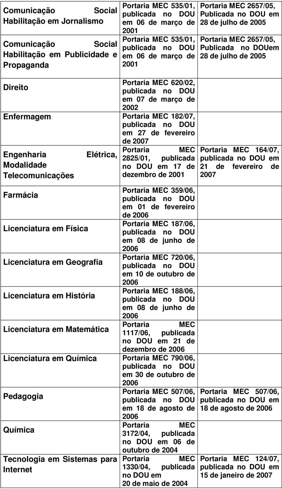 2825/01, publicada no DOU em 17 de dezembro de 2001 164/07, em 21 de fevereiro de 2007 359/06, Farmácia em 01 de fevereiro de 187/06, Licenciatura em Física em 08 de junho de 720/06, Licenciatura em