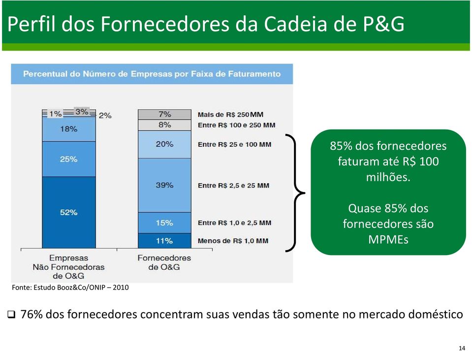 Quase 85% dos fornecedores são MPMEs Fonte: Estudo