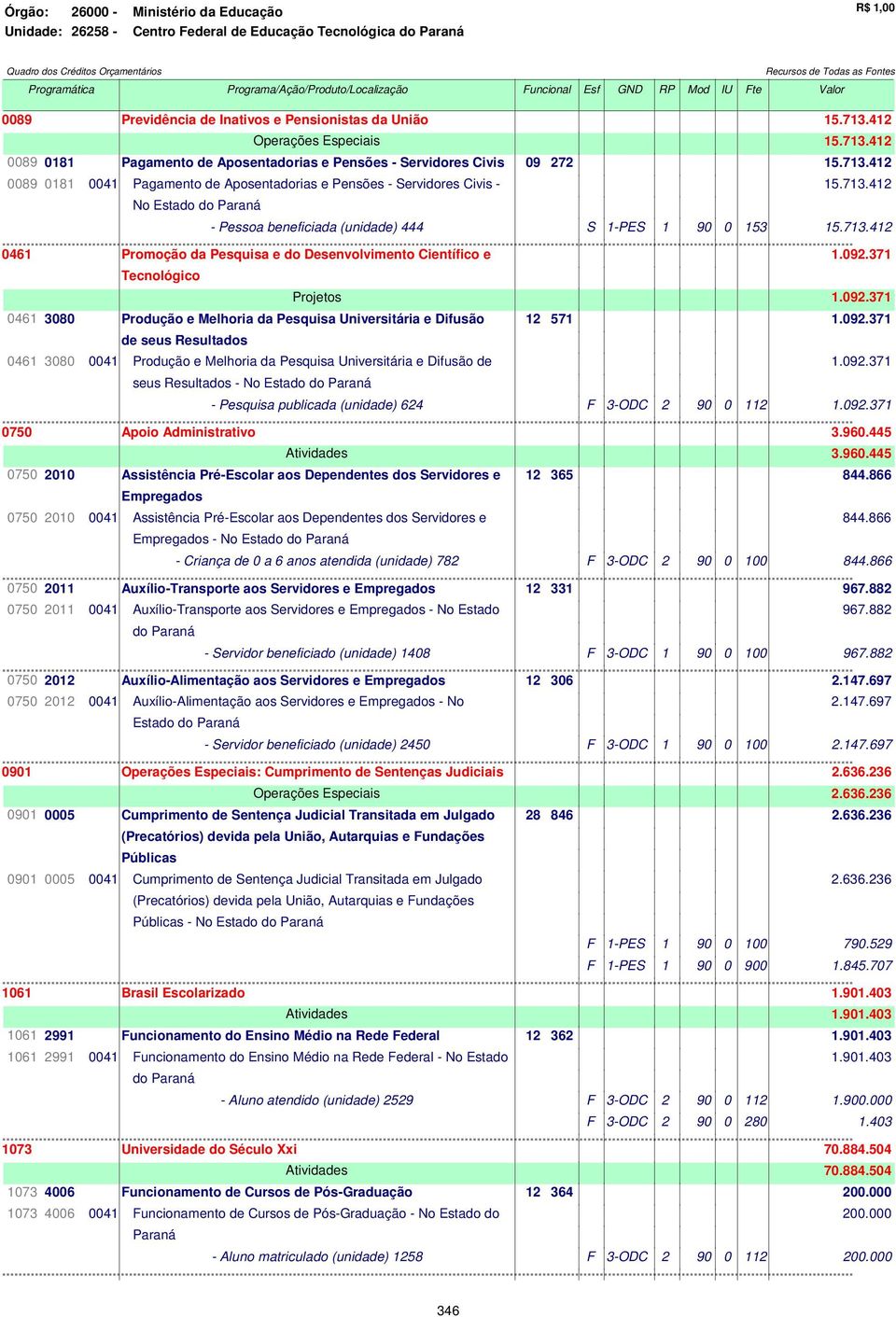 412 Operações Especiais 15.713.412 0089 0181 Pagamento de Aposentadorias e Pensões - Servidores Civis 09 272 15.713.412 0089 0181 0041 Pagamento de Aposentadorias e Pensões - Servidores Civis - 15.