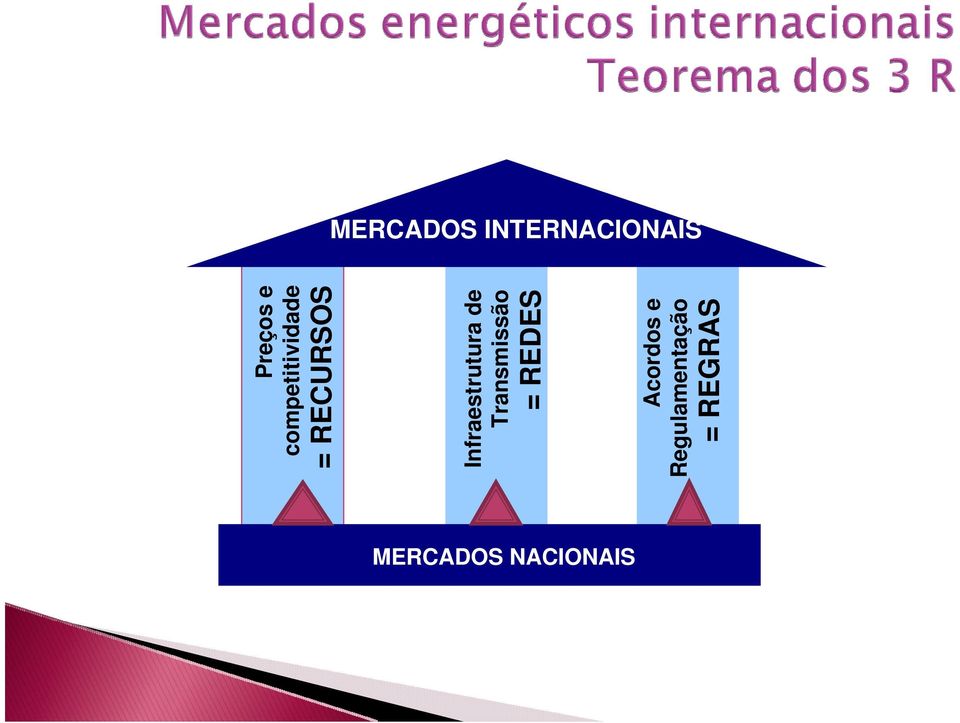 Infraestrutura de Transmissão = REDES