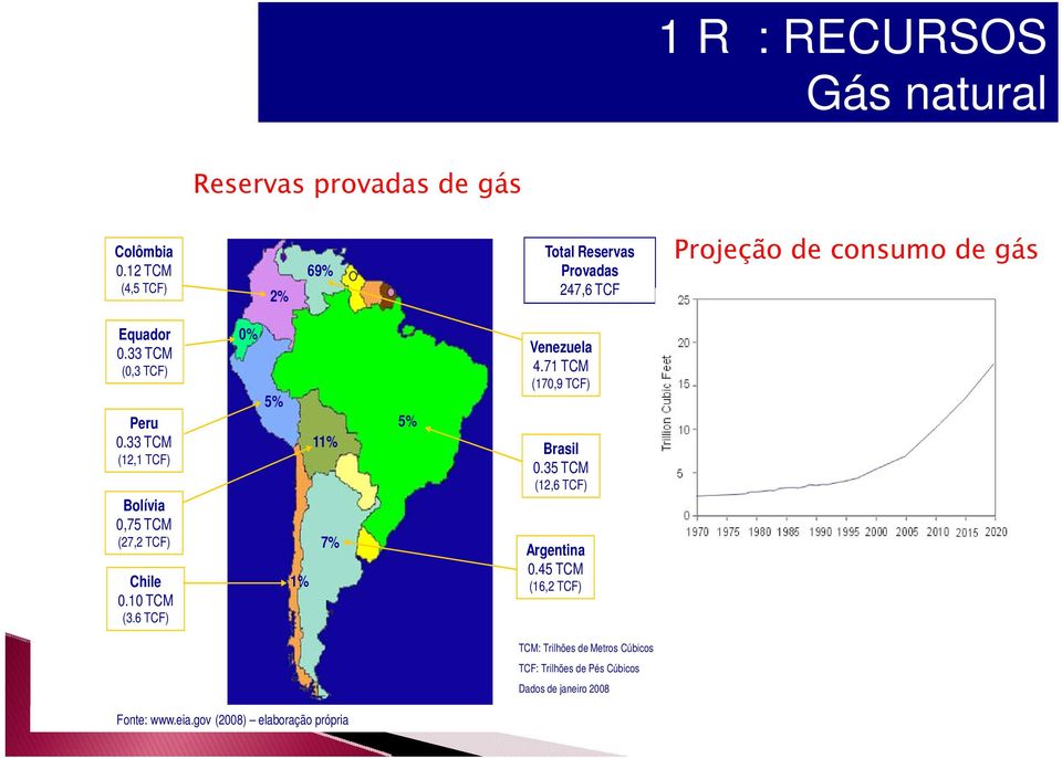 33 TCM (12,1 TCF) Bolívia 0,75 TCM (27,2 TCF) Chile 0.10 TCM (3.6 TCF) 0% 5% 1% 11% 7% 5% Venezuela 4.71 TCM (170,9 TCF) Brasil 0.