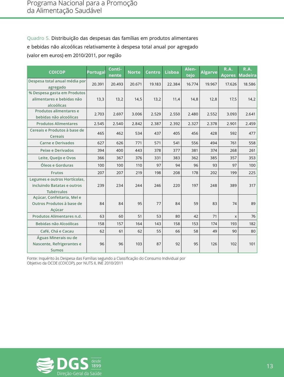 Norte Centro Lisboa Continente Alentejo Algarve R.A. Açores R.A. Madeira Despesa total anual média por agregado 20.391 20.493 20.671 19.183 22.384 16.774 19.967 17.626 18.