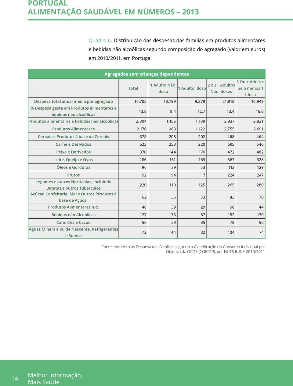 Total 2 Ou + Adultos 1 Adulto Não 2 ou + Adultos 1 Adulto Idoso pelo menos 1 Idoso Não Idosos Idoso Despesa total anual média por agregado 16.705 13.789 9.379 21.918 16.