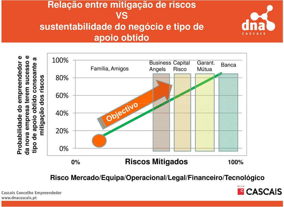 a mitigação dos riscos 100% 80% 60% 40% 20% 0% Família, Amigos Business Angels Capital Risco