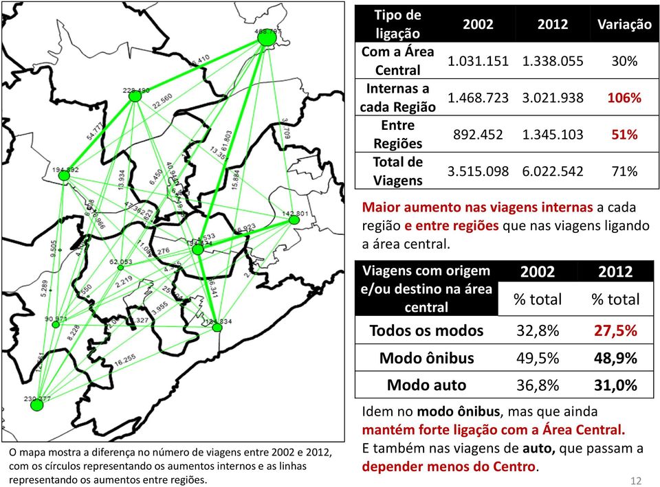 2002 2012 % total % total Todos os modos 32,8% 27,5% Modo ônibus 49,5% 48,9% Modo auto 36,8% 31,0% Idem no modo ônibus, mas que ainda mantém forte ligação com a Área Central.