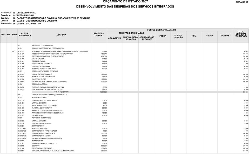 01.10 GRATIFICACOES 01.01.11 REPRESENTACAO 01.01.12 SUPLEMENTOS E PREMIOS 01.01.13 SUBSIDIO DE REFEICAO 01.01.14 SUBSIDIO DE FERIAS E DE NATAL 01.