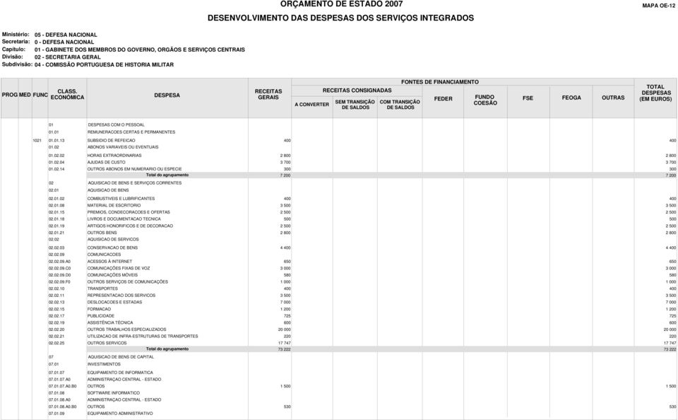 .04 AJUDAS DE CUSTO 3 700 3 700 01..14 ABONOS EM NUMERARIO OU ESPECIE 300 300 7 200 7 200.01 AQUISICAO DE BENS.01. COMBUSTIVEIS E LUBRIFICANTES 400 400.01.08 MATERIAL DE ESCRITORIO 3 3.01.15 PREMIOS, CONDECORACOES E OFERTAS 2 2.