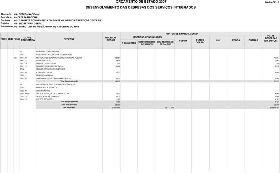 ABONOS VARIAVEIS OU EVENTUAIS 12 957 2 594 350 6 478 12 957 2 594 350 6 478 01..04 AJUDAS DE CUSTO 1 1 01.03 SEGURANCA SOCIAL 01.03.05 CONTRIBUICOES P/ A SEGURANCA SOCIAL 2 000 2 000 25 879 25 879.