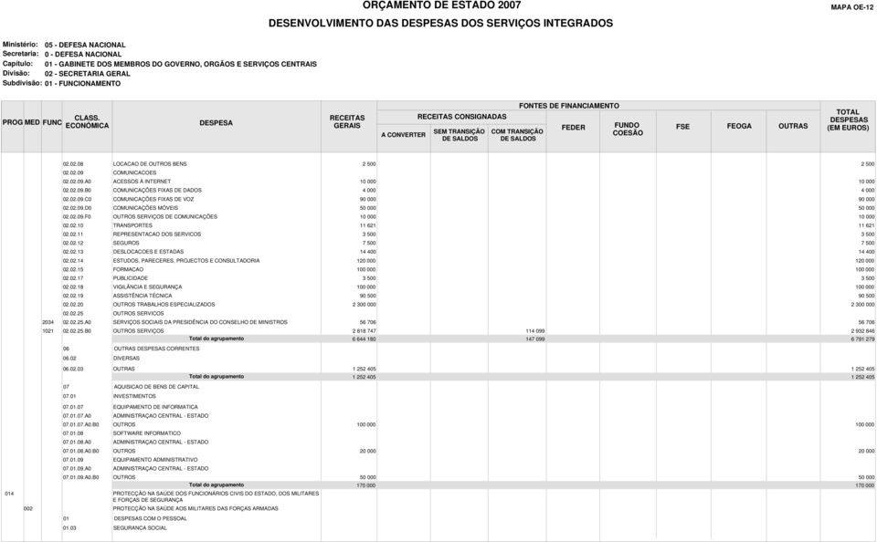 .11 REPRESENTACAO DOS SERVICOS 3 3..12 SEGUROS 7 7..13 DESLOCACOES E ESTADAS 14 400 14 400..14 ESTUDOS, PARECERES, PROJECTOS E CONSULTADORIA 120 000 120 000..15 FORMACAO 100 000 100 000.